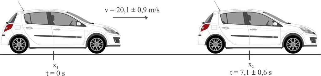 Figura 3.1. Problema de se cohecer o deslocameto do carro ( x). O cálculo do deslocameto é dado pela relação x = vt = (20, 1 ± 0, 9)x(7, 1 ± 0, 6)m.