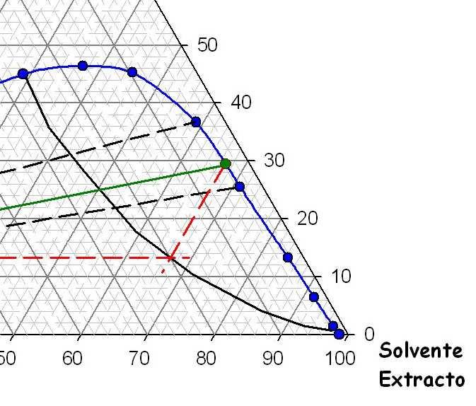 CAPÍTULO 6 BALANÇOS DE MASSA A PROCESSOS COM EXTRACÇÃO C) Indique a composição das fases conjugadas resultantes das seguintes misturas ternárias: 1.