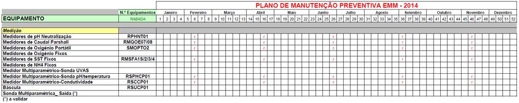 Anexo K. Plano de Manutenção Preventiva das Sondas Tabela K.