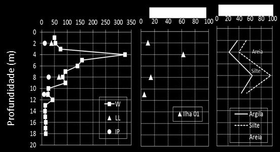 Nas Figuras 3 e 4 tem-se a caracterização do depósito estudado com resultados de umidade natural (W) e limites de consistência (LL, IP), matéria orgânica e granulometria.