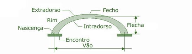 O bloco situado no vértice do arco, o fecho ou chave, é o último elemento a ser colocado, é o que permite que a estrutura se trave e a forma se mantenha.