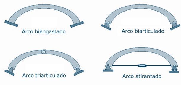 Arcos são barras curvas submetidas predominantemente à compressão simples.