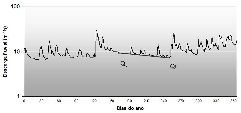 Determinação da Reserva Reguladora do Aquífero Caiuá no Estado do Paraná Utilizando As Curvas De Recessão Do Rio Das Antas Considerando que a descarga medida no rio ao início da recessão (Q 0 ) é de