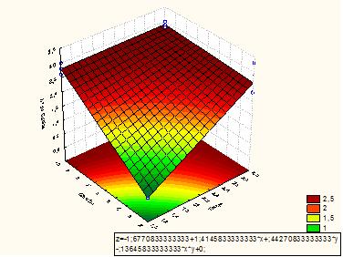 Estudo da viabilidade... 3487 Onde: x - tempo y - concentração de glicerina Figura 10 Diagrama de Pareto da máxima concentração de biomassa no experimento utilizando a glicerina.