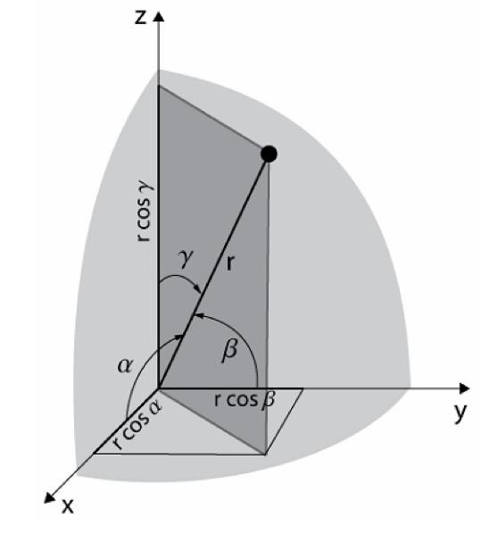 Figura 9: ossenos diretores cosα = senθcosα cosβ = senθsenφ cosγ = cosθ 1.