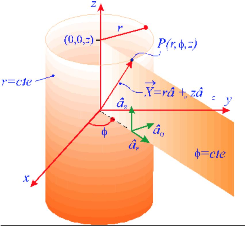 z = constante, que representa a equação de um plano. Essas superfícies e os vetores unitários correspondentes, â 1 = â r, â 2 = â φ, â 3 = â z (12) estão representados na Fig.5.