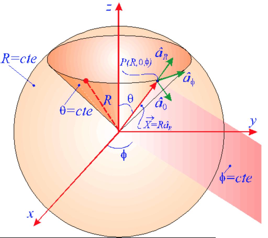 O espaço tridimensional é gerado pelas condições, R 0, 0 θ π e 0 φ2π. As superfícies coordenadas, bem como os vetores de base estão ilustrados na Fig. 6.