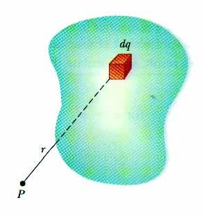 Distribuições contínuas de carga de 1 4 0 dq 2 r rˆ E L, S, V de Considerações no cálculo de E - identificar o ponto onde se pretende calcular o campo