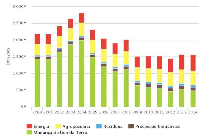 Gráfico de Emissões CO2e (t GWP)