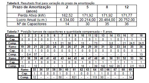 CONCLUSÕES Este artigo propõe e demonstra a utilização de algoritmos genéticos para a otimização de redes de distribuição de energia.