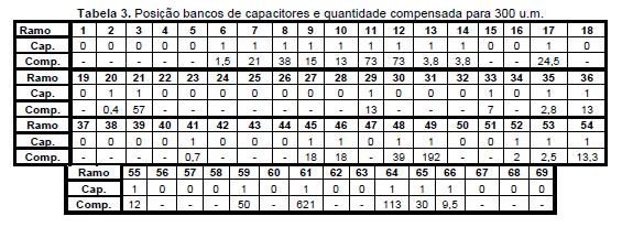 - 50 iterações; - Preço do MWh: 50, 100, 200 e 300 u.m.(unidades monetárias); - Número máximo de capacitores: ilimitado; - Orçamento máximo: 30.000 u.m.; - Custo unitário do banco de capacitor: 3.