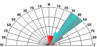 a b Figura 7b - Diagrama de rosetas (freqüência absoluta) mostrando a direção