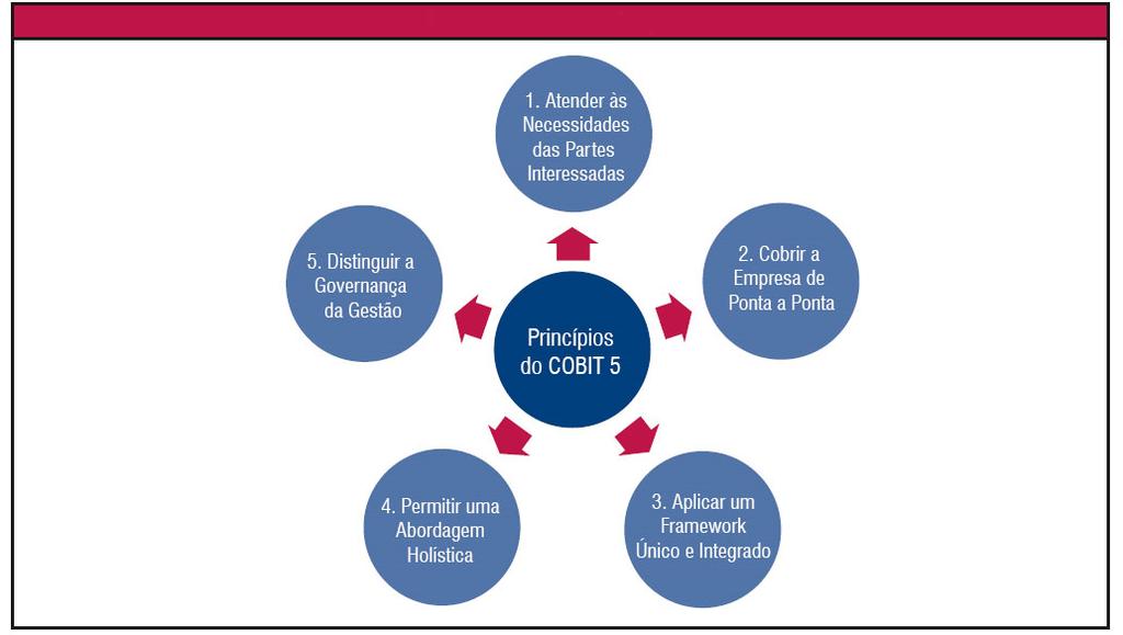 SUMÁRIO EXECUTIVO SUMÁRIO EXECUTIVO A informação é um recurso fundamental para todas as organizações e a tecnologia desempenha um papel significativo desde o momento que a informação é criada até o