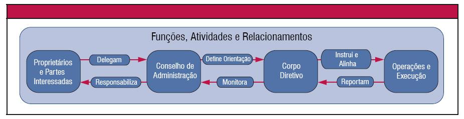 Além do objetivo de governança, os outros principais elementos da abordagem à governança incluem habilitadores; escopo; além de funções, atividades e relacionamentos.