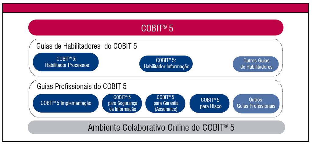 O modelo do COBIT 5 oferece às partes interessadas a mais completa e atualizada orientação (ver figura 11) sobre governança e gestão de TI da organização através de: Pesquisa e utilização de um