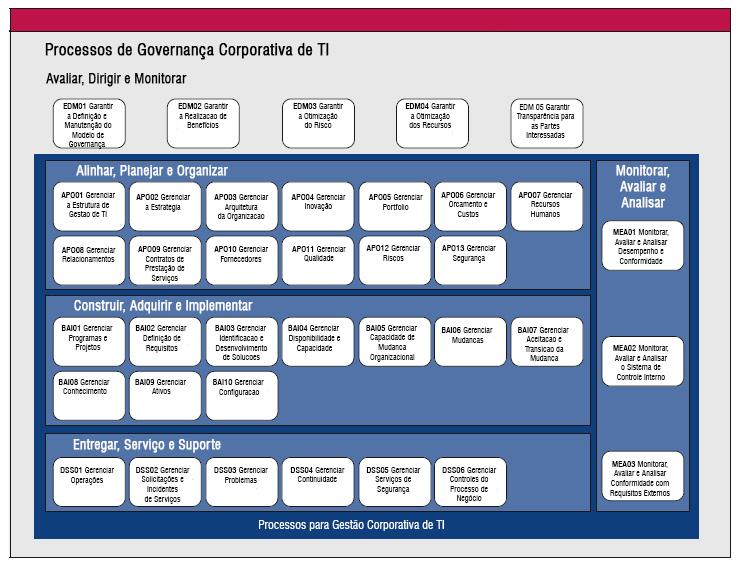 Figura 31: COBIT 5 Modelo