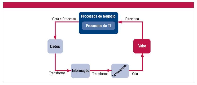 Habilitador do COBIT 5: Informação Introdução O Ciclo da Informação O habilitador informação trata das informações importantes para as organizações e não apenas das informações automatizadas.