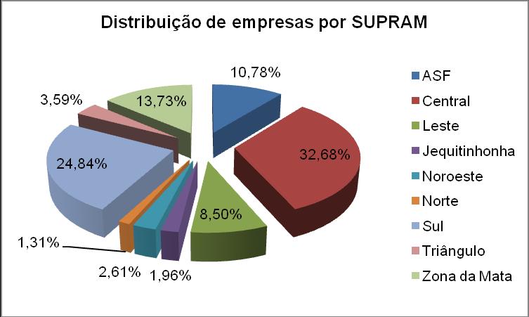 com 13,73% das empresas, que corresponde a 42 empresas distribuídas em 16 municípios.