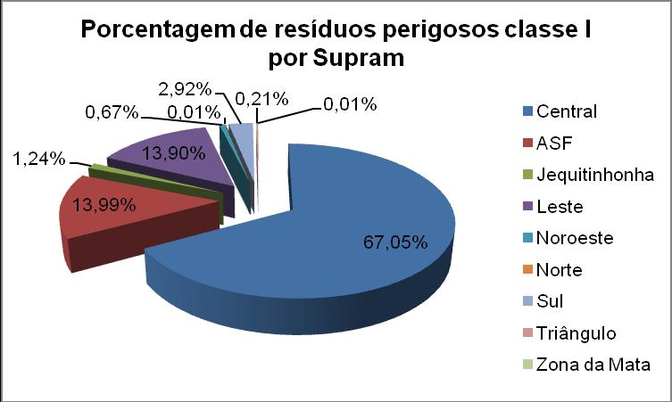 resíduos perigosos e é onde há a maior concentração de empresas, com 32,68% do total, cuja tipologia preponderante é a A-02 Lavra a céu aberto.