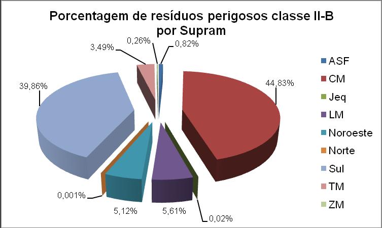 Gráfico 8: Porcentagem dos Resíduos Inertes, Classe IIB, por SUPRAM 3.2.