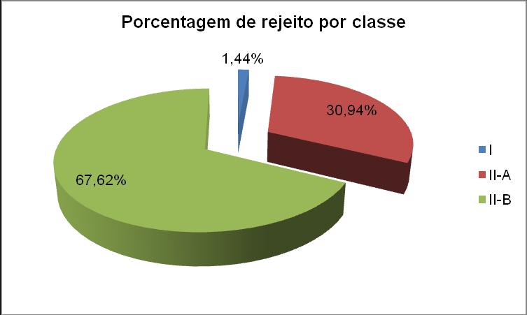 foram muitas vezes estimados devido a dificuldades operacionais. No ano de 2011, os rejeitos Classe IIB, não-perigosos e inertes representaram 67,62%.