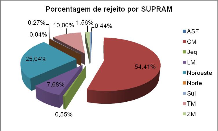 Gráfico 13: Porcentagem de rejeito por SUPRAM Conforme apresentado no Gráfico 14, ocorre o predomínio da atividade A-02, com 84,91% do total de rejeito.