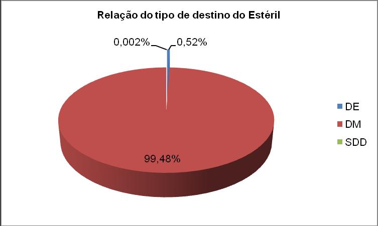 Gráfico 18: Relação dos tipos de Destino do Estéril Dos estéreis destinados Dentro da Mineração (DM), têm-se oito formas de destinação que somam 99,89% das destinações, sendo a destinação em pilhas