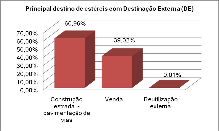 reutilização externa, representando 60,96%, 39,02% e 0,01%, respectivamente, conforme demonstrado no Gráfico 20. Gráfico 20:Principais destinos de Estéreis com Destinação Externa (DE) 3.4.