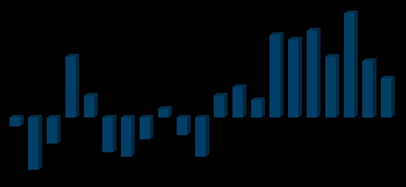 Excesso de oferta baixou os preços de petróleo Balanço de oferta e demanda de petróleo (MM bpd) Histórico do Brent (2005 2016) (US$/bbl) Déficit médio: 0,1 MM bpd 1,4 0,5 0,2 0,5 0,7 0,4 Superávit