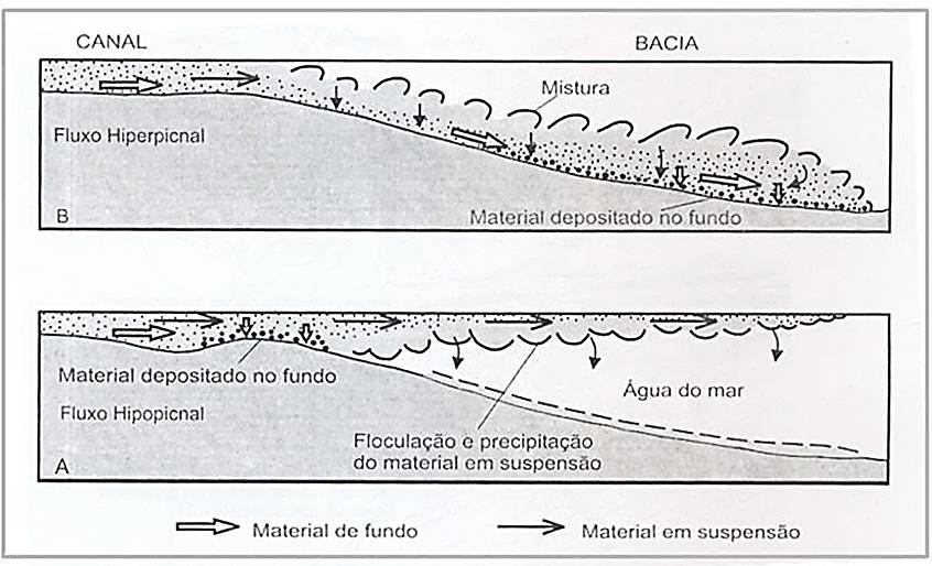 18 tamanho, quantidade de partículas na sedimentação e o contraste de densidade entre o rio e a água da bacia, determinam qual das três forças controla os processos fluviais no delta.