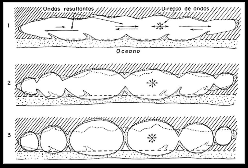36 Figura 17: Estágios de evolução de pontais em lagoas de acordo com modelo de Zenkovitch (1958), (Extraído de Toldo Jr, 1994). 3.