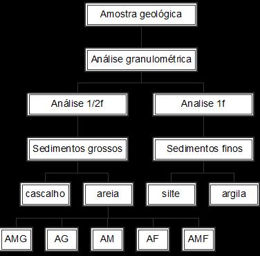 61 Tabela 3. Fluxograma das etapas utilizadas em laboratório para a análise granulométrica. A chamada escala de Wentworth (1922) é sistemática e logarítmica, e está baseada na escala 2 (Suguio, 1973).