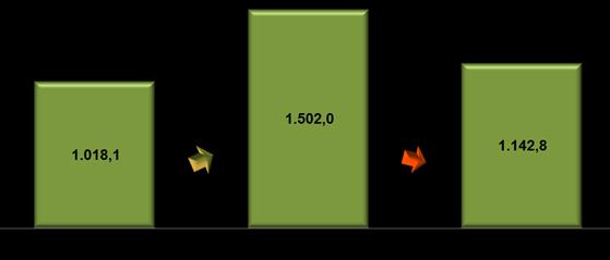 Receita Operacional Líquida (R$ milhões) EBITDA (R$ milhões) Resultado do Serviço (R$ milhões) Lucro Líquido (R$ milhões) 6.1.