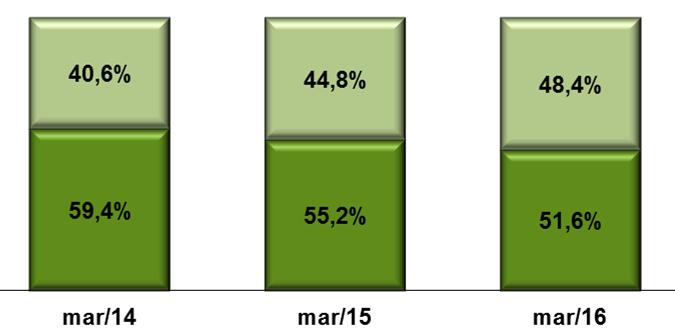 7. ESTRUTURA DE CAPITAL Curto Longo Total 31/03/2016 Prazo Prazo R$ milhões % Empréstimos com Terceiros, líquidos de instrumentos derivativos (Swap ) Debêntures 262,2 841,8 1.