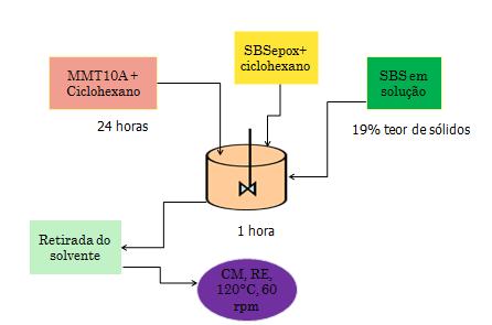 4.2 FORMAÇÃO DO NANOCOMPÓSITO DE SBS 4.2.1 Obtenção de Nanocompósitos de SBS a partir da solução da SBS Uma suspensão contendo 3% em peso de MMT em 20ml de ciclohexano ( preparada 24 horas antes da