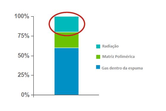 Diversas estratégias podem ser usadas para reduzir o Fator k Redução do tamanho da célula é um fator chave para reduzir o fator K da espuma Polióis otimizados