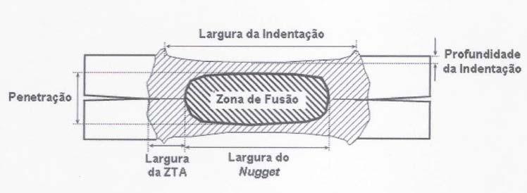 Figura3. Detalhes das regiões do processo de soldagem a ponto Fonte [6].