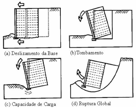 INTRODUÇÃO Na verificação de um muro de arrimo, seja qual for a sua seção, devem ser investigadas as seguintes