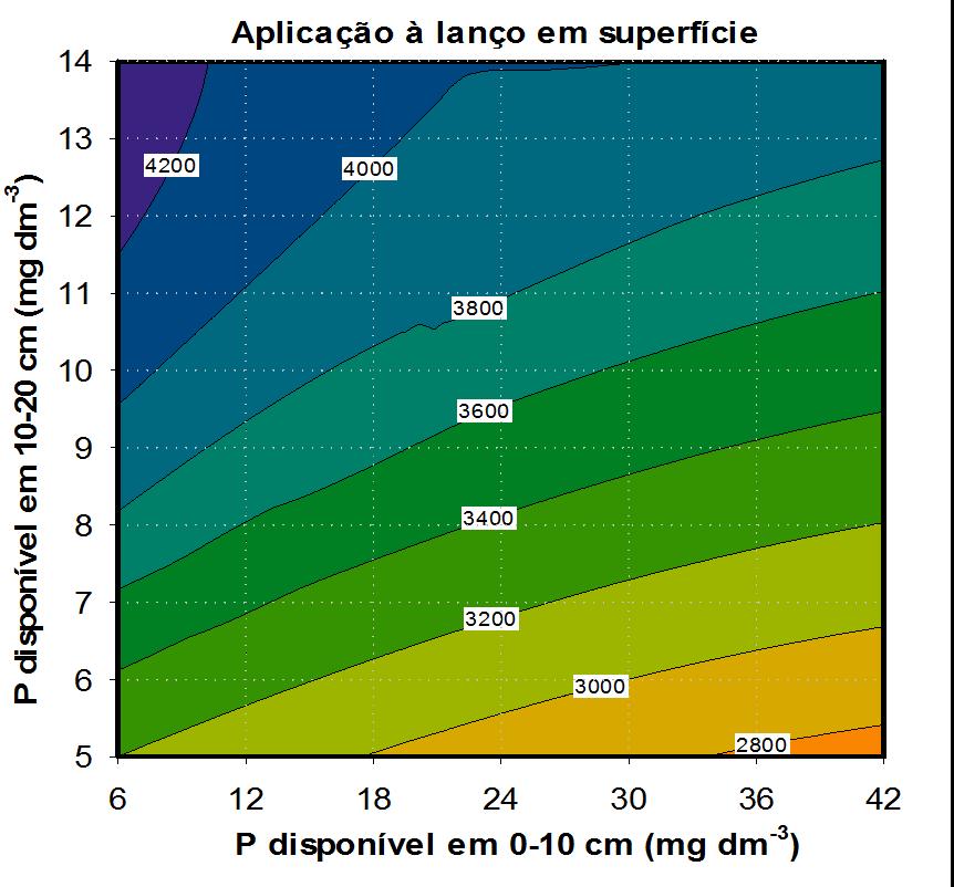 Produtividade de soja em resposta à disponibilidade de P (Mehlich 1) nas camadas 0-10