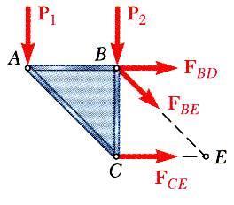 Por exemplo, para determinar a força em um elemento BD, passamos uma seção através da treliça como mostrado e traçamos um diagrama de