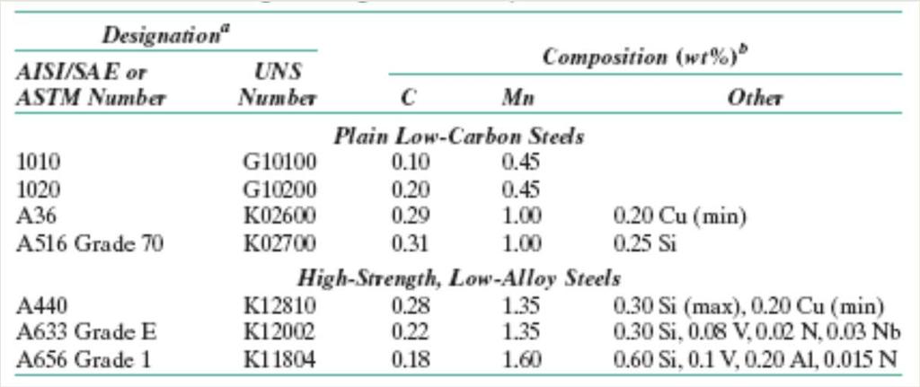 AÇOS Baixo Carbono V, Ni, Mo, Cu até 10% Aumenta a dureza da Ferrita - Menos que 0,25% de