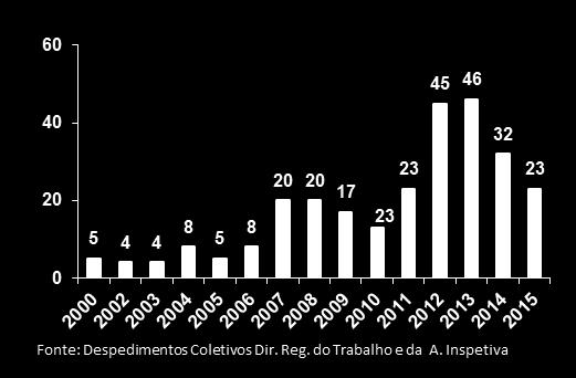 2015 e o correspondente número de trabalhadores abrangidos: Número de empresas com despedimentos coletivos Número de trabalhadores despedidos 6.