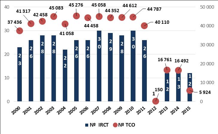 A regulamentação coletiva regional abrange cerca de 75% do universo dos trabalhadores ao serviço dos estabelecimentos do setor estruturado da economia da Região que em sede de Quadros de Pessoal