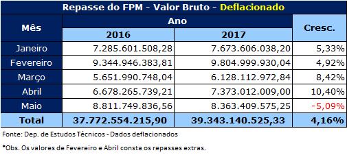 O somatório do valor total bruto repassado do FPM de janeiro de 2017 a maio de 2017 foi de R$ 39,241 bilhões, um valor 8,71% maior que o repasse realizado no mesmo período de 2016.