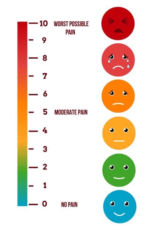 Pain Scale Escala de dor WORST PAIN / Pior dor