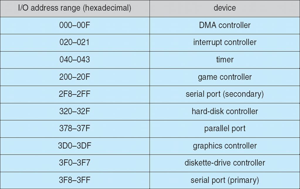 Dispositivos de E/S Endereços de I/O Figura 1.