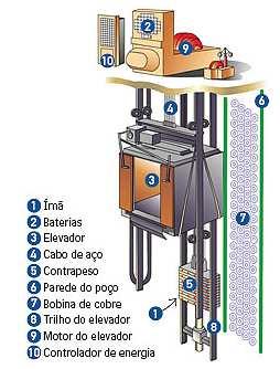 de um sistema. 6 Exemplo: Para se fazer um simples circuito de controle de um elevador seriam necessários: Um microprocessador.