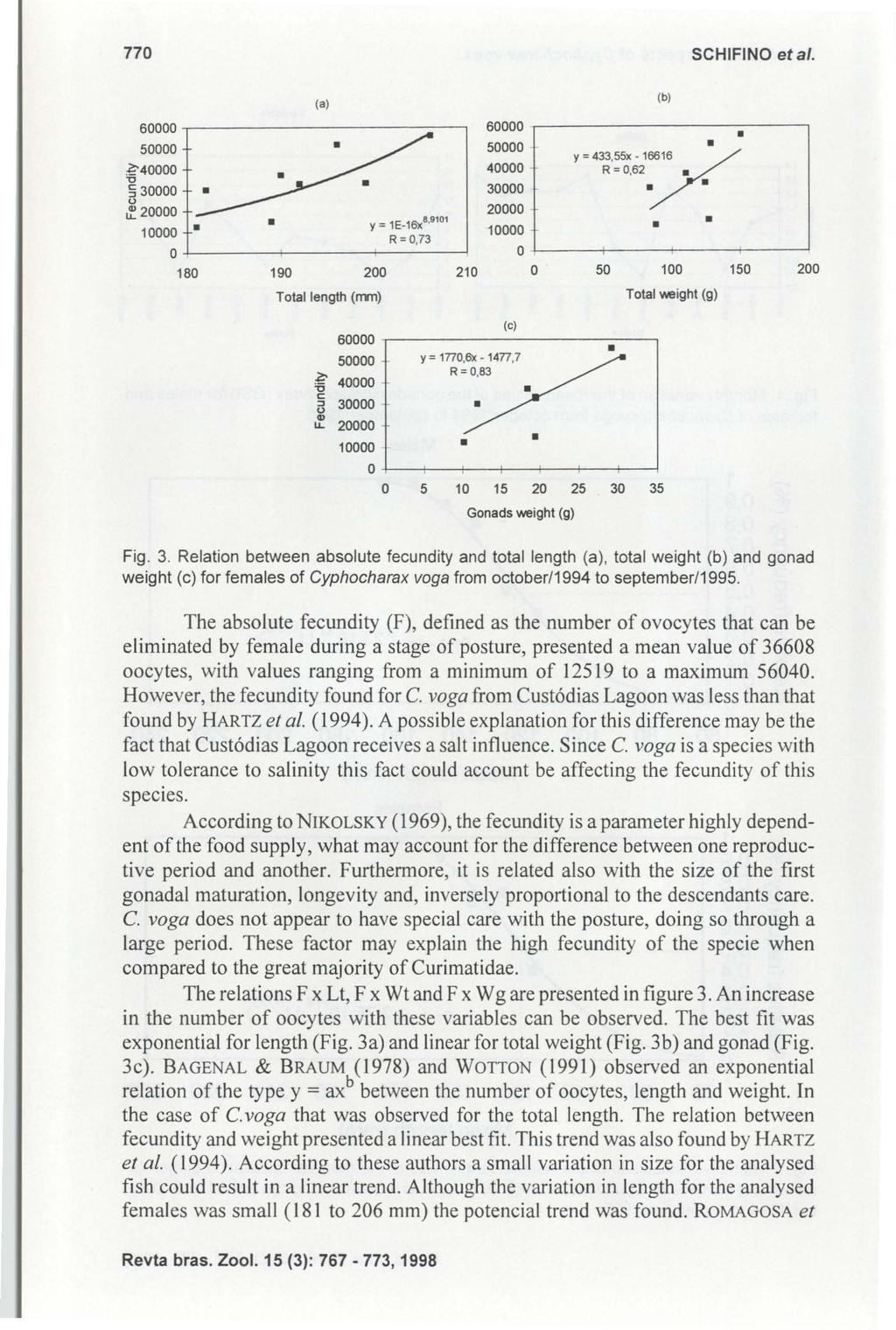 770 SCHIFINO et al. 60000-,-----------=--., 50000 ~40000 "0 30000 ~ 20000 v = 1E_16x 8,9101 10000 R = 0,73 O-+----+-----+--------l 180 190 200 210 (a) Total length (mm) 60000,.