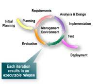 total com a UML Captura práticas consagradas no desenv de software: Desenvolver software iterativamente Gerenciar Requisitos Usar arquiteturas baseadas