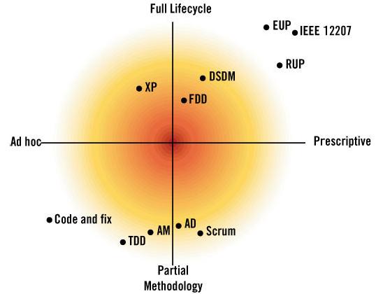 Principais Metodologias Existentes Crystal Family Adaptive Software Development (ASD) SCRUM Feature-Driven Development (FDD) Dynamic System Development Method (DSDM) extreme Programming (XP) Agile